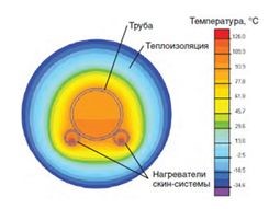 Конструкция труб со скин-эффектом в Москве
