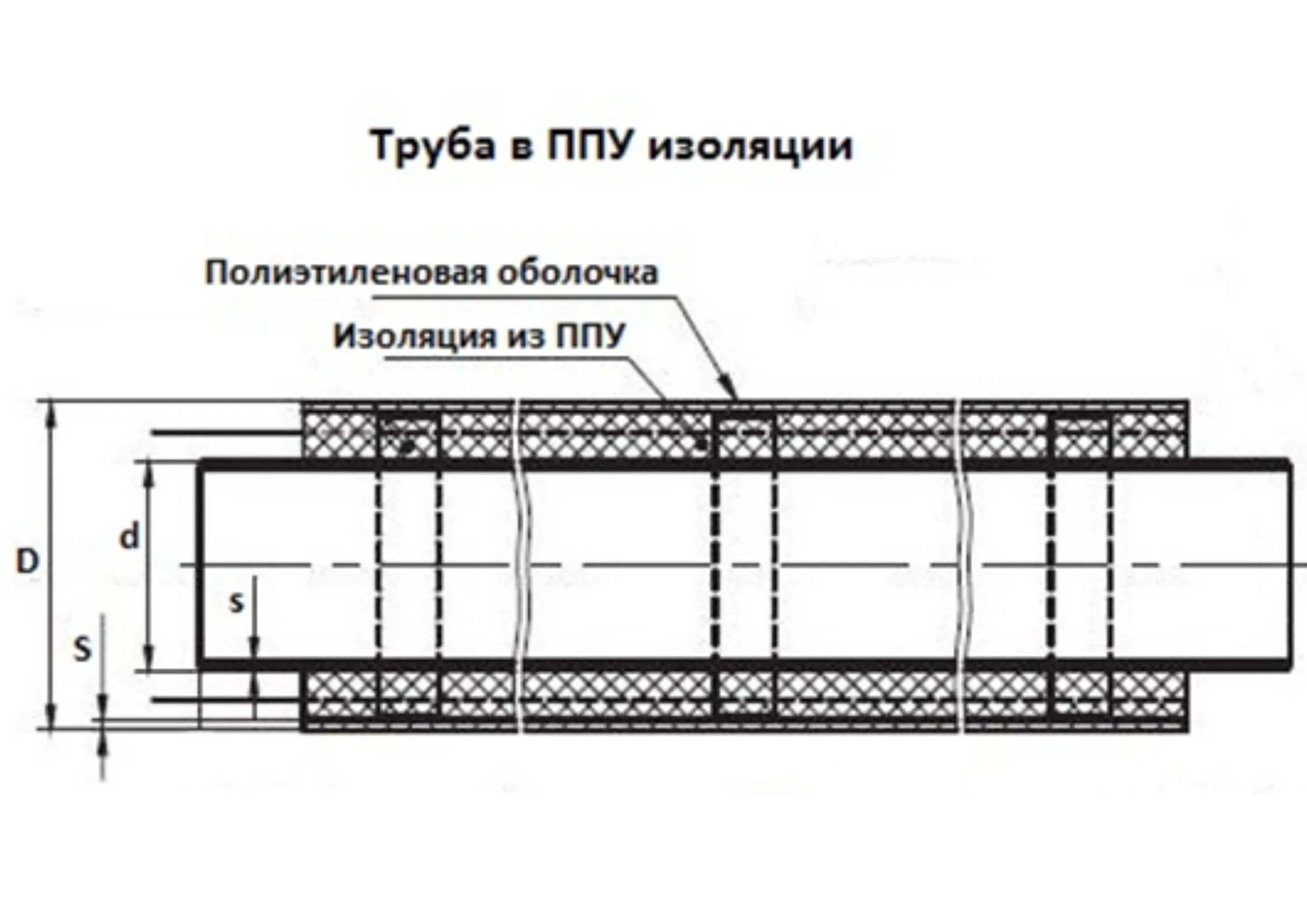 Трубы ППУ ГОСТ 30732